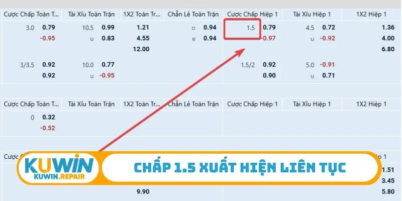 Chấp 1.5 xuất hiện liên tục